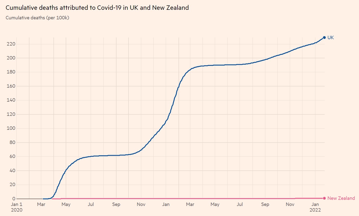 FT-Johns Hopkins cumulative deaths attributed to Covid-19 in UK and New Zealand 24-1-2022 - enlarge